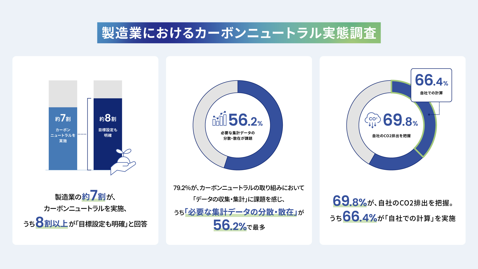 製造業の「カーボンニュートラルの実態調査」を実施製造業の69.2%が